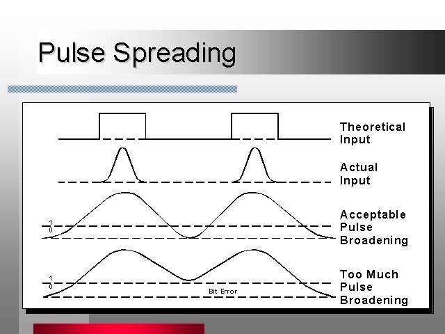 The received pulse must be above the receiver threshold to be detected as an on pulse.
