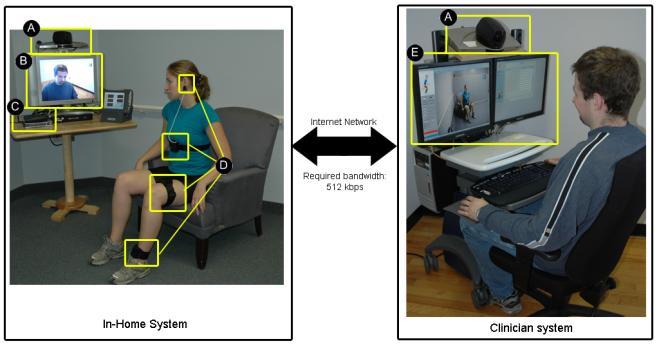 in-home system and a clinician system. The telerehabilitation platform and software interface for both systems are illustrated in Figure 1.