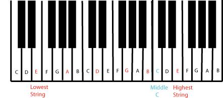 316 CHAPTER 3. OTHER USEFUL INFORMATION Tuning to a Keyboard Figure 3.13: The open strings of the guitar (the six red notes) span two octaves from the E above middle C to the E two octaves below that.