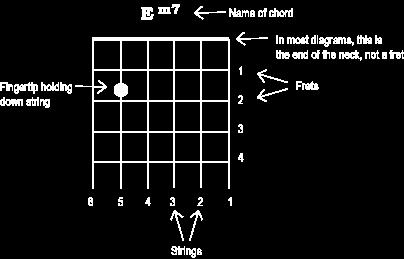 323 Basic Chord Diagram Figure 3.19: The black dot with the number "2" is the tip of the second nger, holding the string down (tightly).