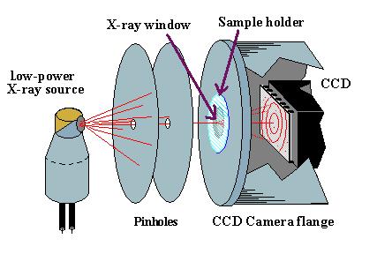 Copyright (c)jcpds-international Centre for Diffraction Data 2002, Advances in X-ray Analysis, Volume 45. 35 preparation. We will discuss how the CCD captures the data.