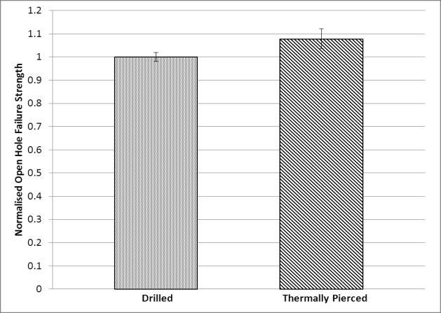 INVESTIGATION OF PROCESS-RELATED DAMAGE DURING THERMAL PIERCING OF A THERMOPLASTIC COMPOSITE drilling. International Journal of Advanced Manufacturing Technology, 23, pp. 240-244, 2003. [3] A. M. Abrao, P.