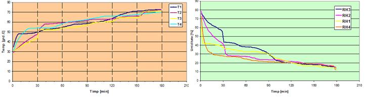 VARIANTA 2 Instalație de deshidratare a secție de microproducție Horting S-a utilizat în primii doi ani de experimentări, respectiv 2012 și 2013 în scopul de a stabili stabilirea parametrilor optimi