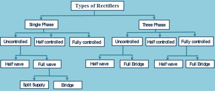 Introduction A rectifier is an electrical device that converts alternating current (AC) to direct current (DC), which flows in only one direction. The process is known as rectification.