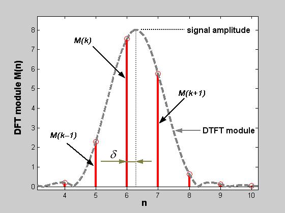 3. METHODS OF PARAMETERS ESTIMATIO Vious methods e used to obtin sign pmetes of muti fequency signs (fequency, mpitude nd phse of individu hmonic o intehmonic components) fom DFT spectum in coheent