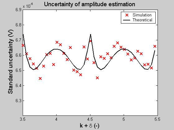 Fig. Uncetinty of fction fequency bin δ s function of nomized fequency, Hnn window used Bsed on pevious fomue the esutnt uncetinty of δ cn be expesses s u ( δ) u ( δ) + u ( δ ) + u( δ) u( δ ) ( δ, δ