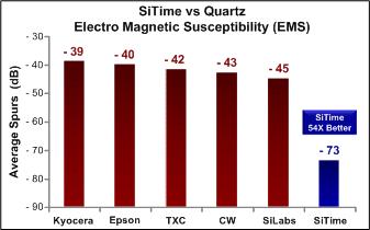 Figure 5: Electro Magnetic Susceptibility [4] Figure 6: Power Supply Noise Rejection [5] SiTime s MEMS resonator designs are inherently robust against shock and vibration.