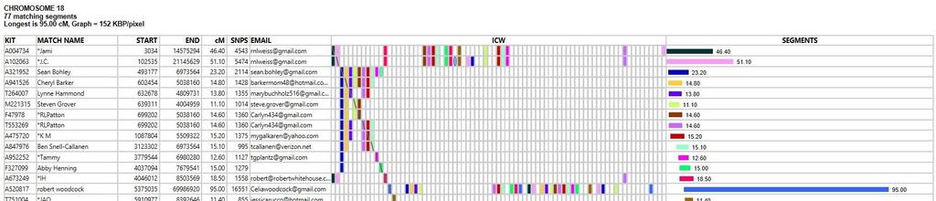 Analyzing Analyze with ADSA FTDNA, GEDMatch, & 23and Me Overlapping Segment Data ICW Matrix Overlapping
