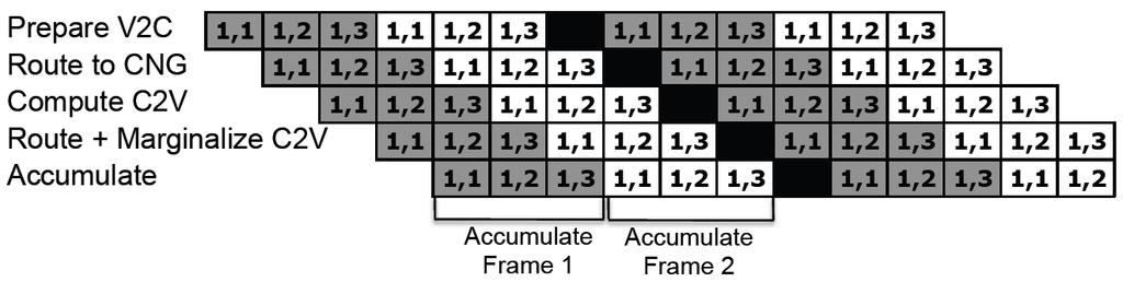 Figure 22 13/16 Matrix Pipelining From [1] Figure 23 Lower-rate Matrices Pipelining (3/4, 5/8, 1/2) from [1] From the Figure 20 it can be deduced that the time between iterations of a single frame is