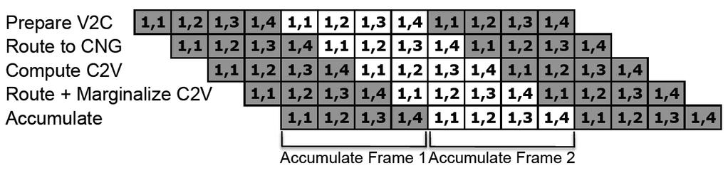 These extra registers include one for an extra prior as well as the extra accumulator for the second frame as seen on Figure 16. Figure 23 shows the perfect pipelining for the LDPC matrices for 802.