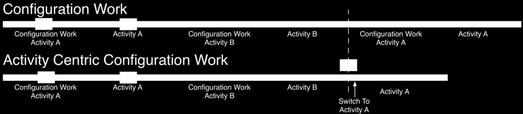 Figure 5: Configuration work (a) is the effort required to set-up an environment for a specific activity (b).