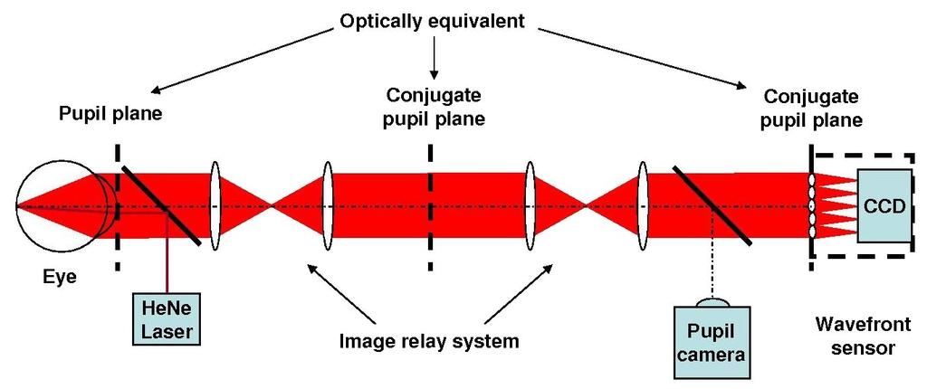 -122- Journal of the Korean Physical Society, Vol. 49, No. 1, July 2006 Fig. 1. Optical layout for measuring wavefront aberrations in human eyes.