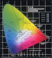CIE chromaticity diagram Colorfulness vs.