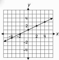7 Which graph represents y = 2x + 1?
