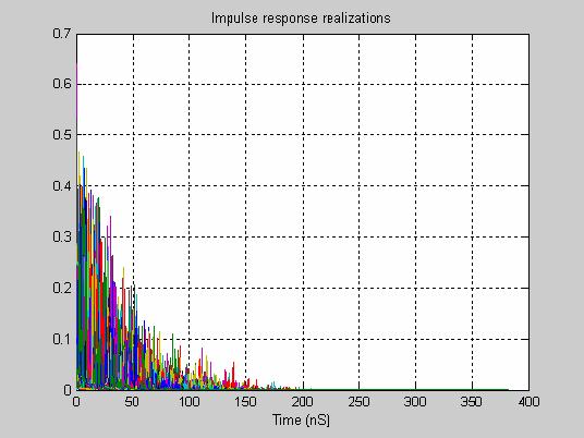 2. UWB Model Parametrization and Simulation Results for