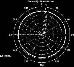 3.3. RADIATION PATTERNS, GAIN AND EFFICIENCY Orientation: Antenna in Plane ZY