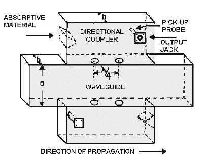 Directional coupler A-1 Sampling energy within a waveguide. A-2. 1/4 wavelength. A-3 Absorb the energy not directed at the pick-up probe and a portion of the overall energy.