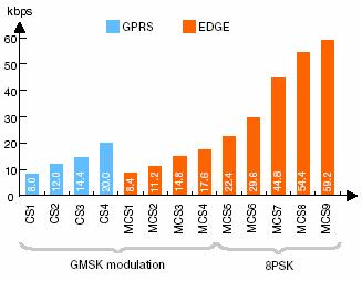 EDGE EDGE (Enhanced Data Rates for GSM Evolution) Up to 384 kbit/s by enhanced modulation (8PSK instead of GMSK) Transmission repeat: Change of coding to adapt to the current channel quality Is build