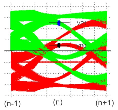 Original eye (left); two eyes colored based on the previous bit value (middle); the UT loop succeeds in making VP1 = VP0 The UT loop modifies the capture flip flop threshold.