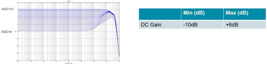 It adjusts DC Gain to achieve the best swing level at the summing node.