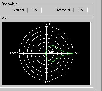 Beam Width Example Example of microwave antenna beamwidth: 1.5 degrees Section 3 Radio Waves & Antennas -3dB point 1.