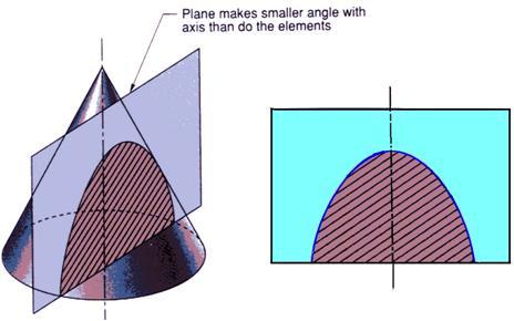 2. Engineering Curve Engineering Graphics (2110013) 2.