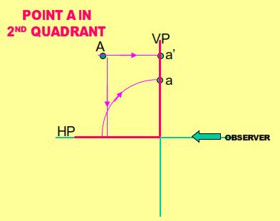 2 the reference planes (VP & HP) forming four quadrants namely, (i) First quadrant (ii) Second quadrant (iii) Third quadrant