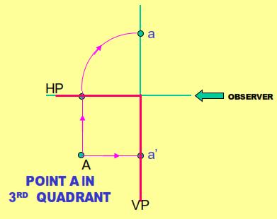 The image of the object is projected and obtained on HP by observing it from top of the object and is called top view or plan