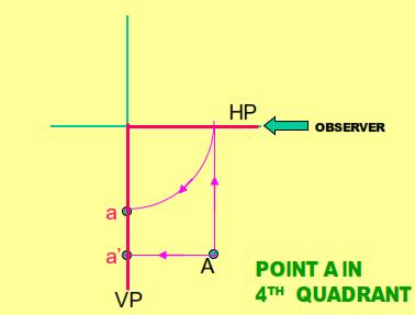 As per the general rule of drawing, the HP is rotated clockwise through 90. After rotation, the images are drawn on HP and VP.