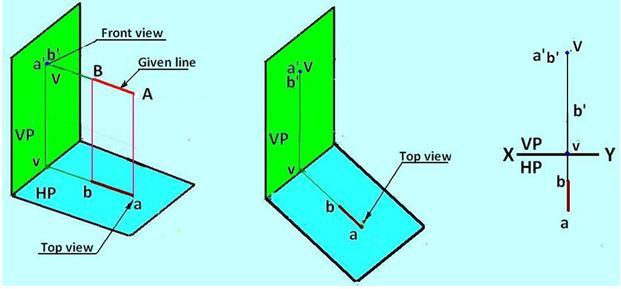 Line perpendicular to VP and parallel to HP 3. Line parallel to both HP and VP 4. Line inclined to HP and parallel to VP 5. Line inclined to VP and parallel to HP 6.