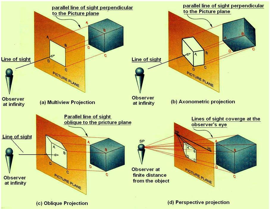 7. Isometric Projections 7.1 Introduction In Multi-View (or multiple plane) Orthographic Projections, a minimum of two views are necessary to give information about the three dimensions of an object.