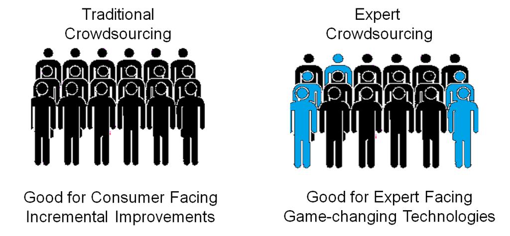 Figure 2. Traditional Crowdsourcing vs.
