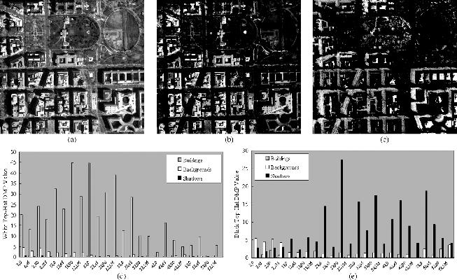 HUANG AND ZHANG: MORPHOLOGICAL BUILDING/SHADOW INDEX FOR BUILDING EXTRACTION 163 Fig. 1. (a), (b), and (c) are the original image, MBI and MSI feature images, respectively.
