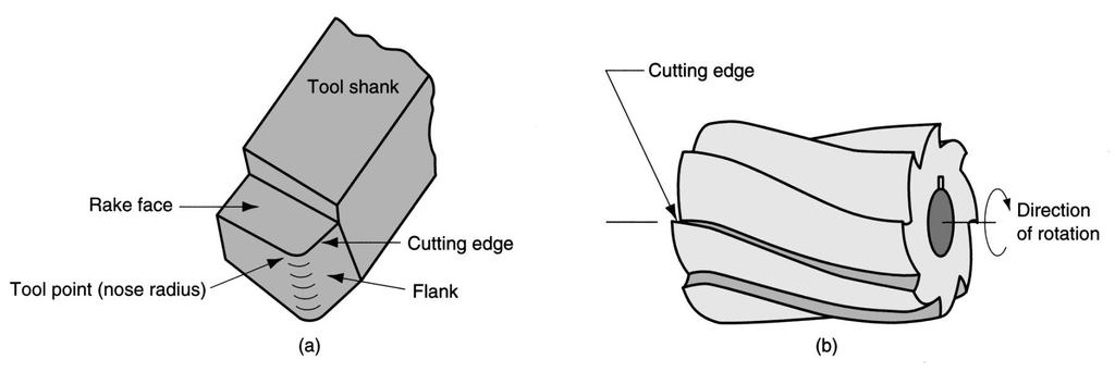 (a) A single-point tool showing rake face, flank, and tool point (b)