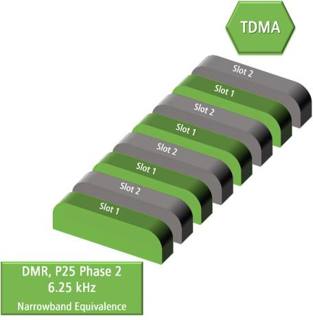 TDMA (Time Division Multiple Access) method divides a channel into alternating timeslots to achieve narrowband equivalence by using a repeater to synchronise the time slots.