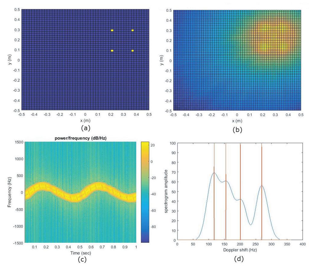 58 Safari and Abdolali (a) (b) (c) (d) Figure 3. Imaging of a square (4 thin PEC). (a) Square scatterer. (b) Image. (c) Spectrum of the returned signal. (d) 4 components of Doppler shift at t =0.2s.