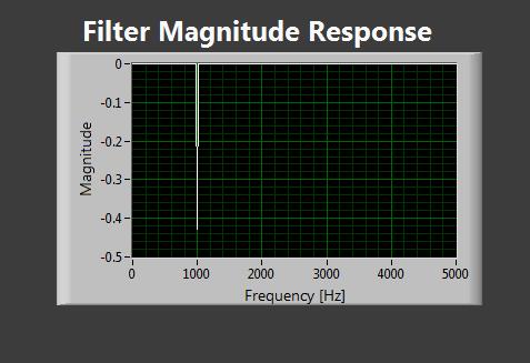 Figure 6: Frequency response of a notched filter with notched frequency of 1 khz.