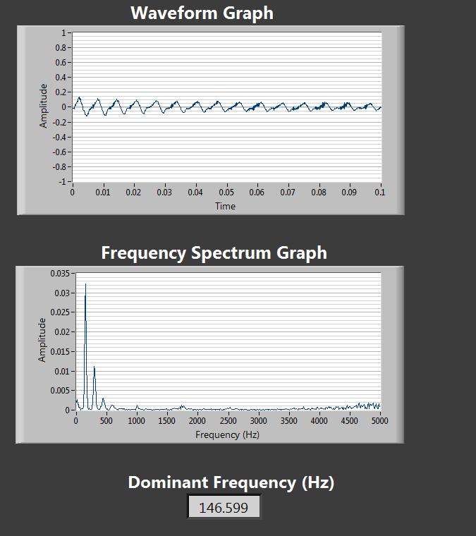 Clearly, the 1 khz noise signal has been successfully removed as shown from the spectrum plot in Figure 7.