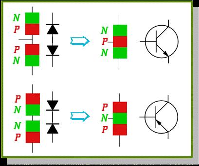 BIPOLAR JUNCTION TRANSISTOR (BJT) A bipolar transistor essentially consists of a pair of PN Junction diodes that are joined back-to-back.