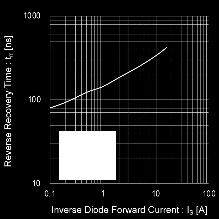 Source - Drain Voltage Fig.23 Reverse Recovery Time vs.
