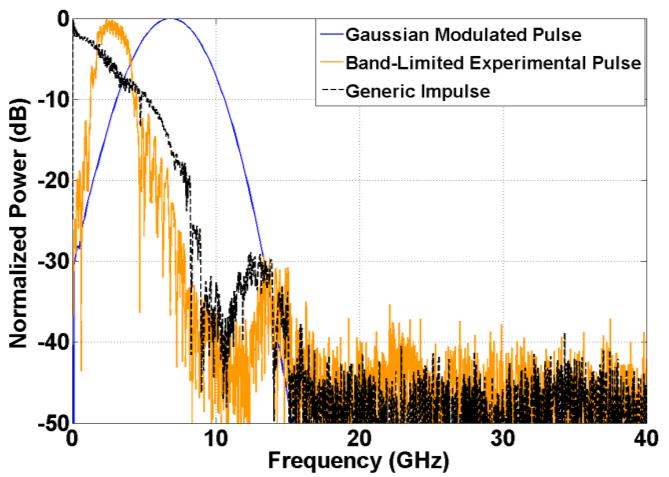 Fig. 4. A comparison of the frequency content of the three pulses investigated in the simulations. Fig. 5. A depiction of the complete simulation environment.