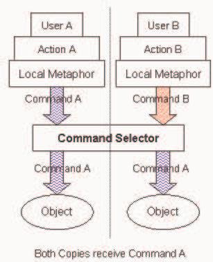 demonstrated in Figure 6, where it can be observed that the commands generated by each user are combined, producing a new command to be applied to each local copy of the
