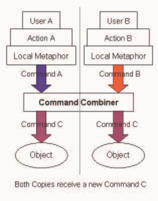 6 Figure 5 - Command selection architecture Figure 6 Command combination architecture Margery (Margery, 1999) presents an architecture to allow cooperative manipulation