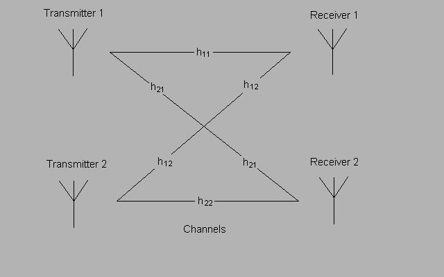 4.2. One Transmitter and Two Receivers Scheme Figure 4 Two-branch MRRC The block diagram of Alamouti s proposed scheme in regarding one transmitter and two receivers is shown in Figure 4.
