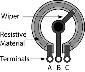 Potentiometers: o Potentiometers: A potentiometer is a type of variable resistor that is used in circuits having low power. They are used to divide voltage and they come with three terminals.