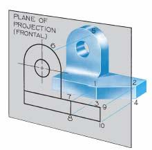 Projection Methods Frontal plane: is the plane