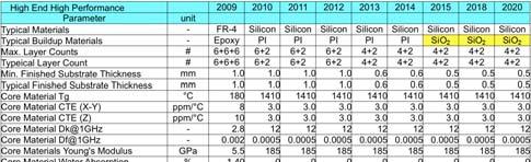 flatness for finer circuit, lower dielectric loss and optimized Young s modulus are necessary within next 5 years. Table 6 
