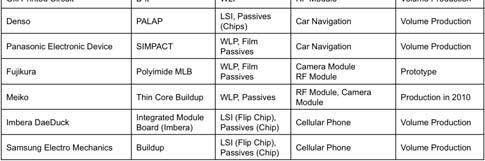 is shown categories of embedded passives and actives. Figure 9.