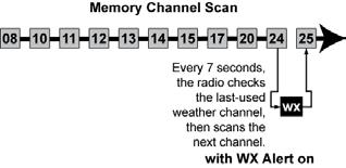 Scan mode with Weather Alert Watch If you activate Weather Alert Watch while operating in scan mode, the radio checks the most recentlyused weather channel every seven seconds, then continues