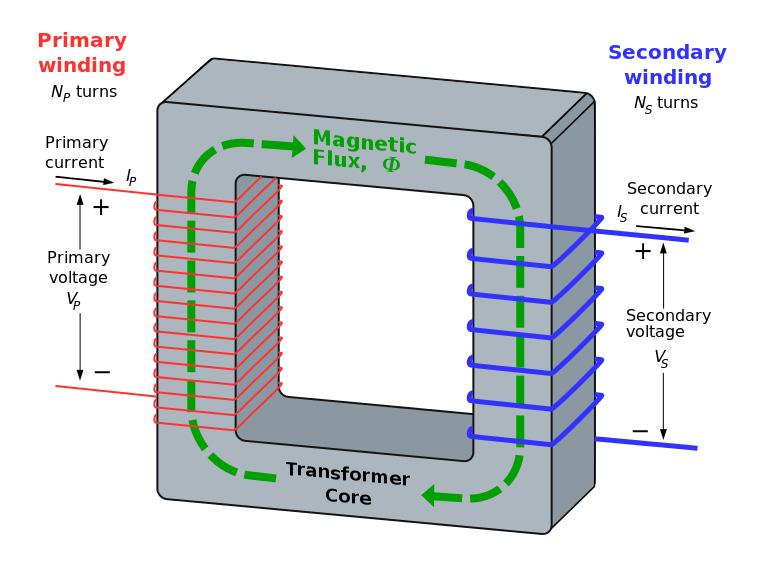 Power Transformer F=IN=/P Winding resistance Leakage flux Permeability of the core Core losses Ideal Transformer Real Transformer 0 0 0 Infinite (flux is produced even with magnetizing current